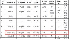 中益金属投资400万 年产200万套环氧树脂粉末涂料项目