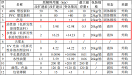 展茂玩具投资200万 年产550万件水性漆涂料项目