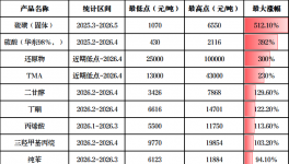 暴涨512%！钛白粉、硫磺等化工品价格暴涨！20年罕见！