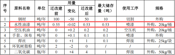 泉宏自动化投资150万 年产2000件水性漆涂料项目
