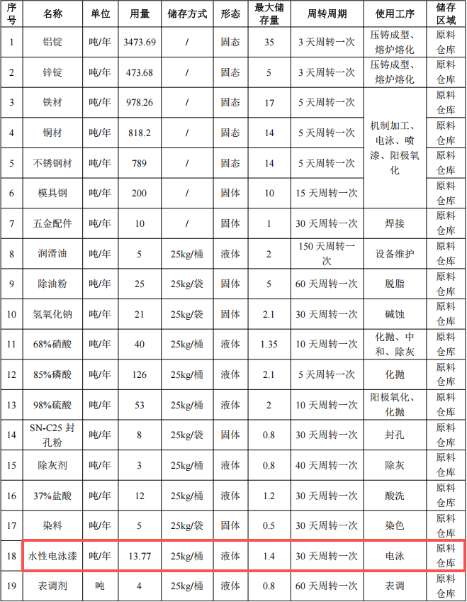 伊承金属投资2亿 年产7015万件水性漆涂料项目