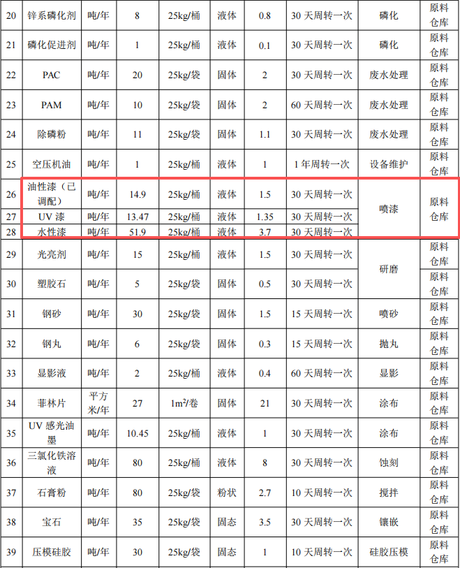 伊承金属投资2亿 年产7015万件水性漆涂料项目