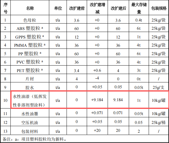 乐骏塑胶投资600万 年产589万件水性漆涂料项目