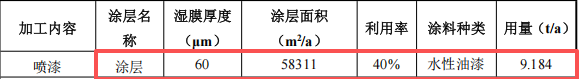 乐骏塑胶投资600万 年产589万件水性漆涂料项目