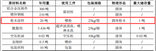 镕创五金投资50万 年产500吨粉末涂料项目