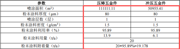 镕创五金投资50万 年产500吨粉末涂料项目