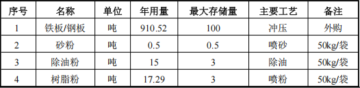 君昇五金投资200万 年产1.4万件水性油漆涂料项目