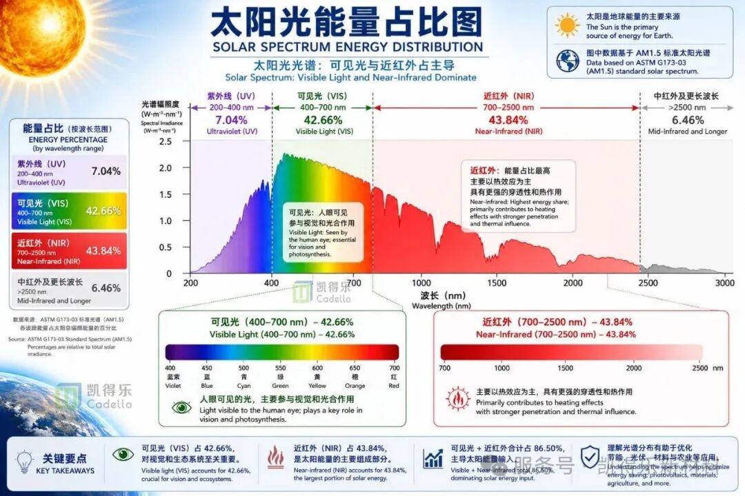 凯得乐新材料冷黑科技：黑色不再吸热，节能更环保