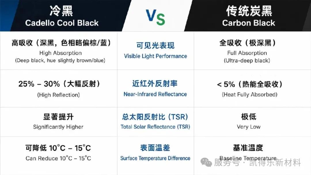 凯得乐新材料冷黑科技：黑色不再吸热，节能更环保