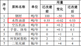 泉宏自动化投资150万 年产2000件水性漆涂料项目