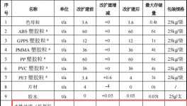 乐骏塑胶投资600万 年产589万件水性漆涂料项目