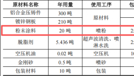 镕创五金投资50万 年产500吨粉末涂料项目