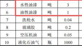 君昇五金投资200万 年产1.4万件水性油漆涂料项目