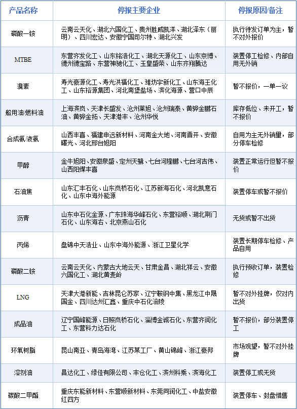 没货了！全球化工行业库存告急！