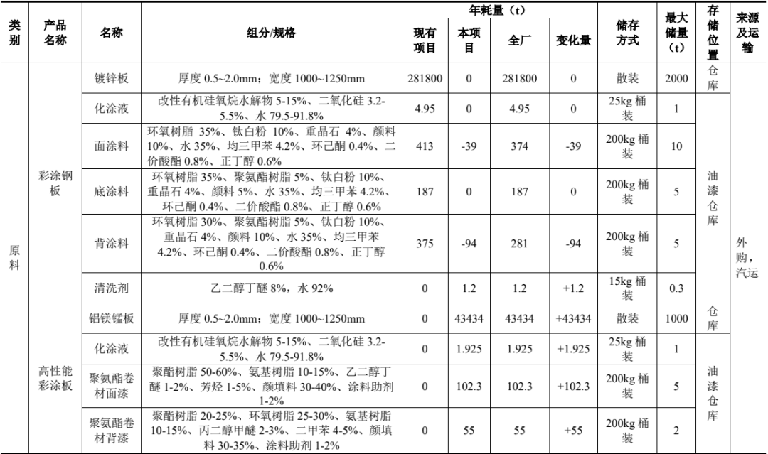 技改升级！迈量板业优化涂料工艺 打造高端绿色板材