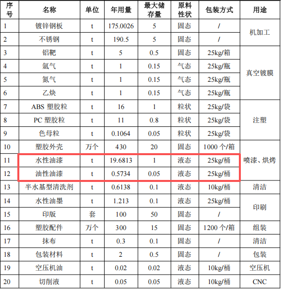 华铠威智能投资150万 年产907万件水性油漆涂料项目