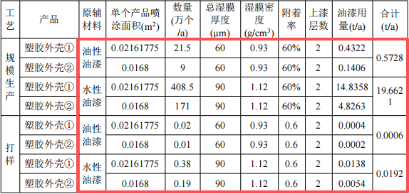 华铠威智能投资150万 年产907万件水性油漆涂料项目