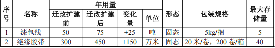 怡俪电子投资350万港元 年产150万个绝缘漆涂料项目