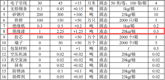 怡俪电子投资350万港元 年产150万个绝缘漆涂料项目