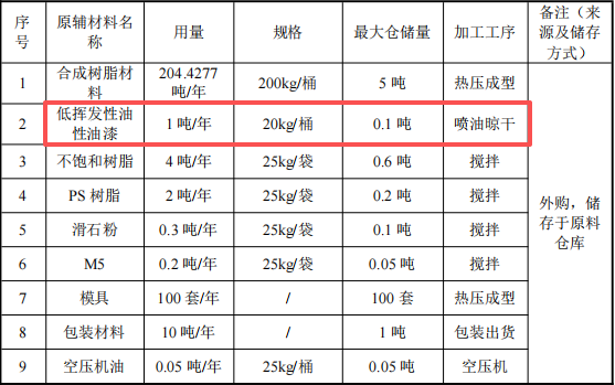 硕之联新材投资100万 年产85万件油性漆涂料项目