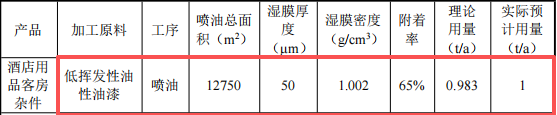 硕之联新材投资100万 年产85万件油性漆涂料项目