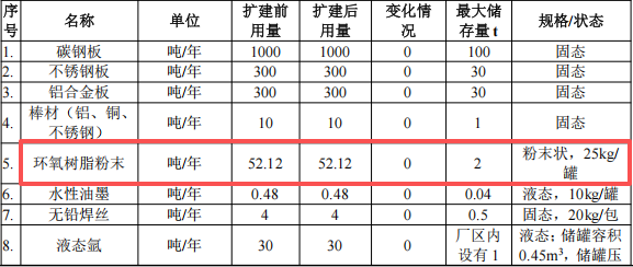 肯美特投资1500万 年产502万件环氧树脂粉末涂料项目