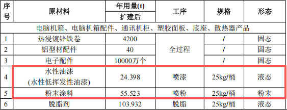明鑫电子投资3.6亿 年产亿件水性漆粉末涂料项目