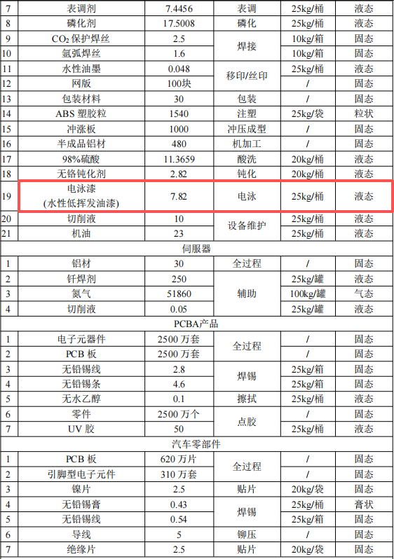 明鑫电子投资3.6亿 年产亿件水性漆粉末涂料项目