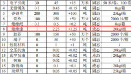 怡俪电子投资350万港元 年产150万个绝缘漆涂料项目