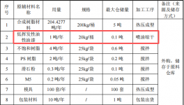 硕之联新材投资100万 年产85万件油性漆涂料项目