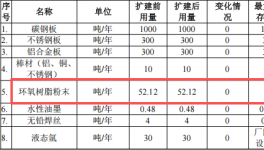 肯美特投资1500万 年产502万件环氧树脂粉末涂料项目