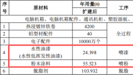 明鑫电子投资3.6亿 年产亿件水性漆粉末涂料项目