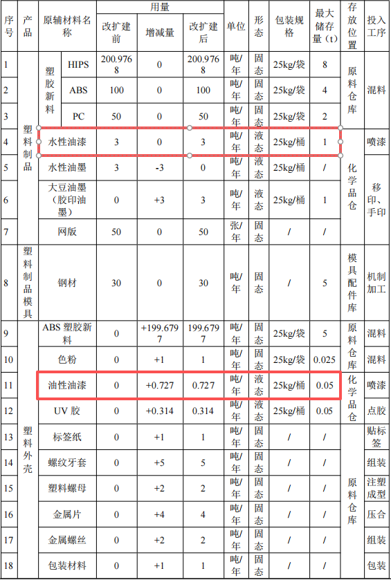 益田五金投资1.2亿港元 年产100万件水性油漆涂料项目