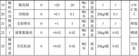 益田五金投资1.2亿港元 年产100万件水性油漆涂料项目