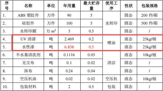 纳鑫塑胶投资100万 年产190万件水性漆涂料项目