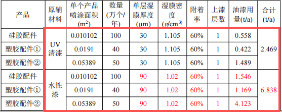 纳鑫塑胶投资100万 年产190万件水性漆涂料项目
