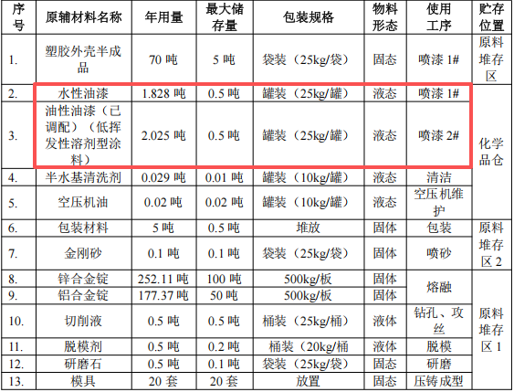 鑫创亿五金投资200万 年产230万件水性漆涂料项目