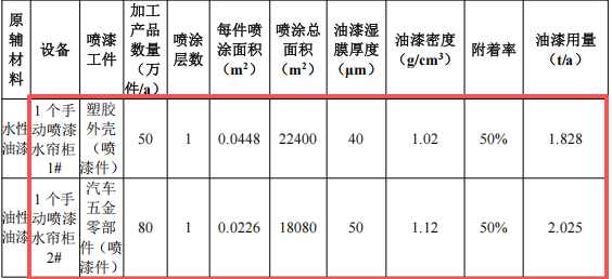 鑫创亿五金投资200万 年产230万件水性漆涂料项目