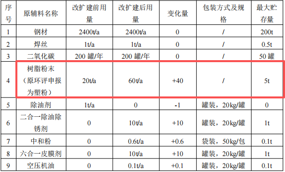 胜丰五金投资100万 年产10万张树脂粉末涂料项目