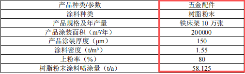 胜丰五金投资100万 年产10万张树脂粉末涂料项目