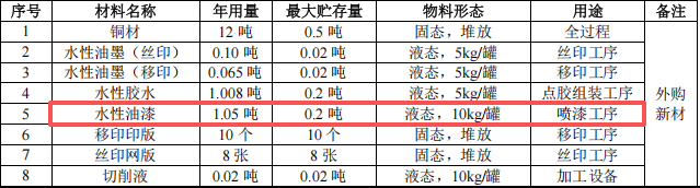 兴宝峰钟表投资100万 年产399万件水性漆涂料项目