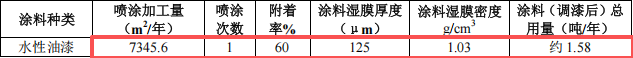 兴宝峰钟表投资100万 年产399万件水性漆涂料项目