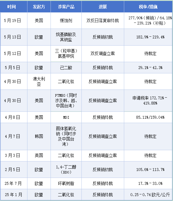 破记录！欧盟、美、澳、韩国多国“围堵”中国化工品！