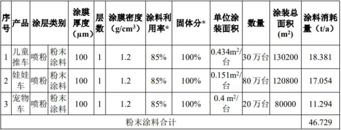 年产130万台！佛山高明新建项目粉末喷涂项目报批！