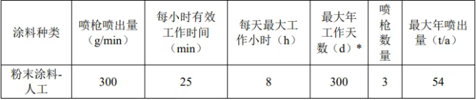 年产130万台！佛山高明新建项目粉末喷涂项目报批！