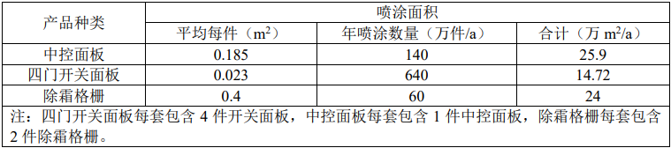 总投资6600万元!象山汽车配件新项目落地 水性涂装工艺