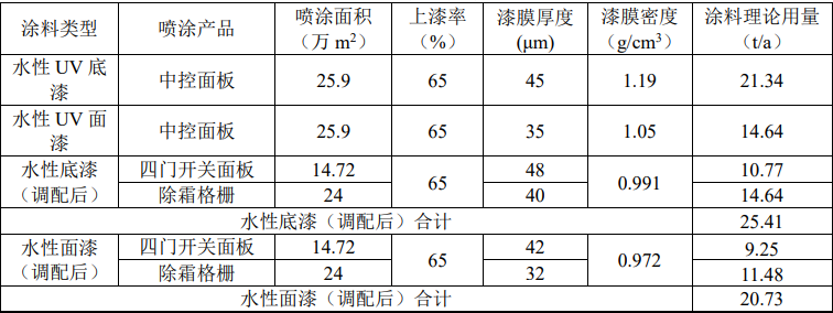 总投资6600万元!象山汽车配件新项目落地 水性涂装工艺