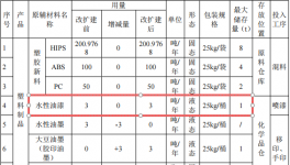 益田五金投资1.2亿港元 年产100万件水性油漆涂料项目