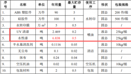 纳鑫塑胶投资100万 年产190万件水性漆涂料项目