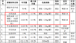 鑫创亿五金投资200万 年产230万件水性漆涂料项目